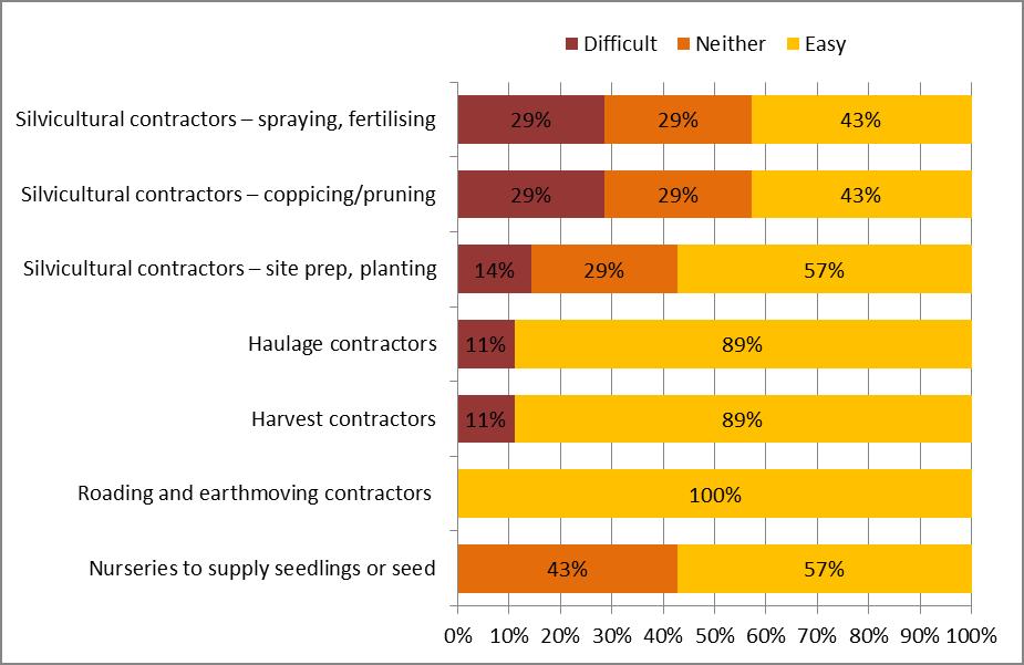 Figure 7 Level of difficulty involved in recruiting different types of contractors, as rated by WA forest industry businesses involved in engaging contractors When asked what factors made it
