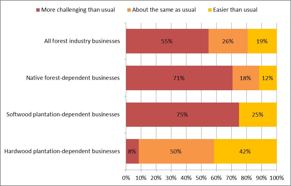 Business and market outlook Businesses were asked about the business and market conditions and challenges they were experiencing, and the extent to which they could cope with difficult business