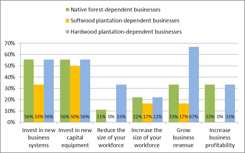 Expectations were somewhat different for businesses dependent on native forest, softwood plantations and hardwood plantations (Figure 11).