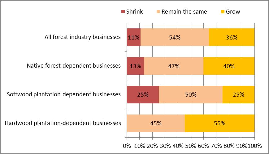 Figure 12 Expectations for business demand over the next 12 months Businesses were asked what factors would enable them to invest more in their business.
