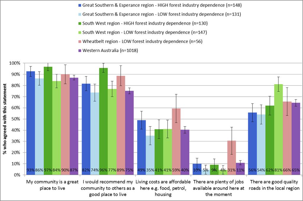 Figure 15 Perceptions of overall liveability and economy of local region Regional Wellbeing Survey 2016 There were similar findings when resident s perceptions of the overall friendliness and safety