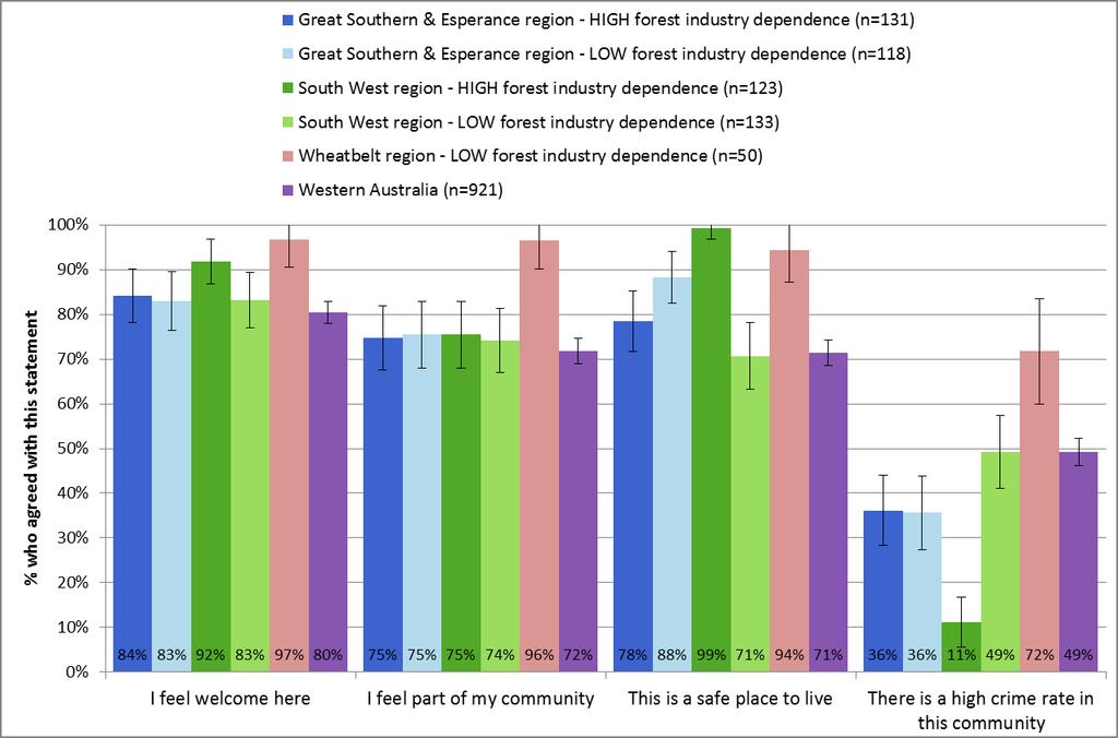 Figure 16 Perceptions of friendliness, safety and crime When perceptions of local landscape aesthetics and environmental health were asked about (Figure 17), those living in more and less forest