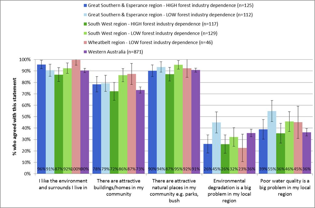 Figure 17 Perceptions of landscape aesthetics and environmental health Overall, these results suggest that the overall perceptions residents have of the liveability of their communities are mostly