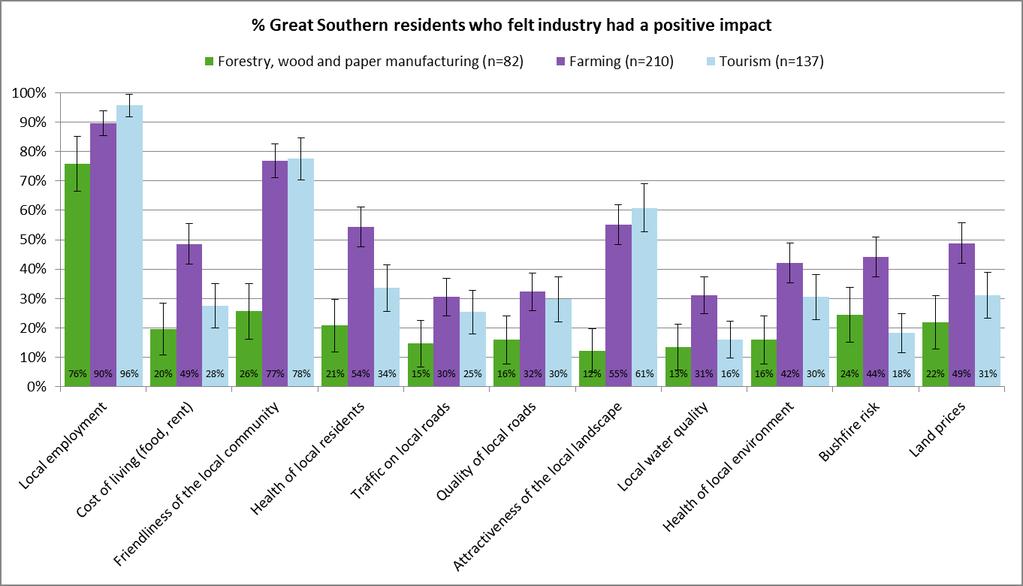 Figure 19 Proportion of Great Southern and Esperance residents who felt the forestry,