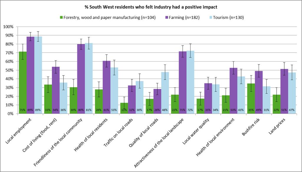 community Figure 20 Proportion of South West residents who felt the forestry,  community