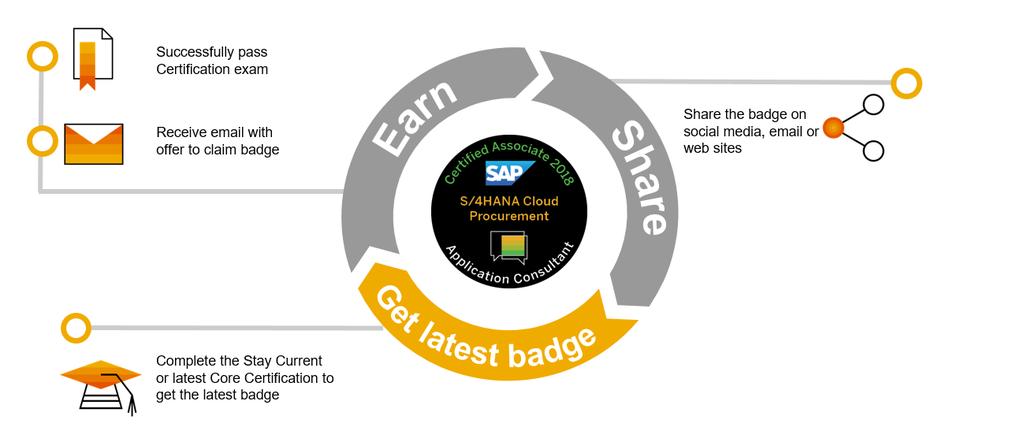 Step 3: Get the Latest SAP Global Certification Digital Badge SAP Global Certification digital badges will be issued to certified professionals on the latest available software release date.