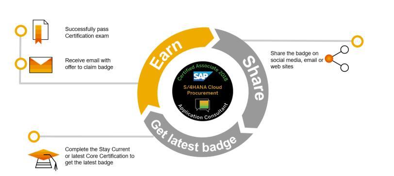 STEP 1: EARN YOUR SAP GLOBAL CERTIFICATION DIGITAL BADGE You will be notified by e-mail that you ve earned an SAP Global Certification digital badge.