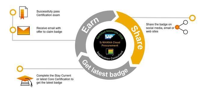 STEP 2: SHARE YOUR SAP GLOBAL CERTIFICATION DIGITAL BADGE You can share your SAP Global Certification digital badge by: Connecting to LinkedIn, Facebook, Twitter, or XING and sharing your badge