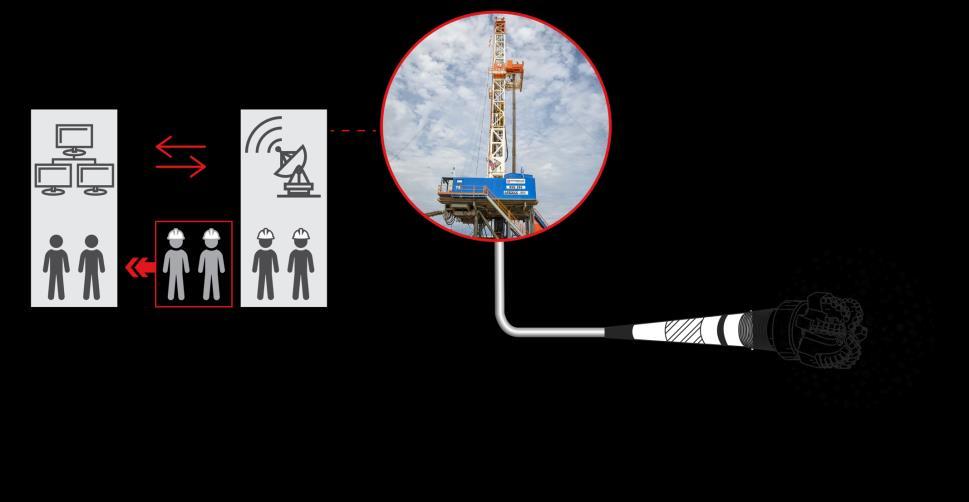 Innovative: Automation and Remote Operations REMOTE OPERATIONS Remote operations allow a specialist to execute multiple wells at one time RIG AUTOMATION Consistent, automated processes at the