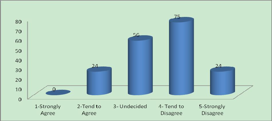 Figure 3. Participants response towards received treatment from managers We include a question in our survey to measure this treatment inside Tripoli hospital locations. The result showed that 41.
