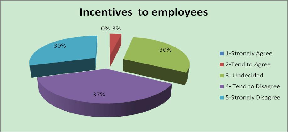 Figure 4. Chart illustrating the incentives distribution to employees in Tripoli hospitals The mean value (3.