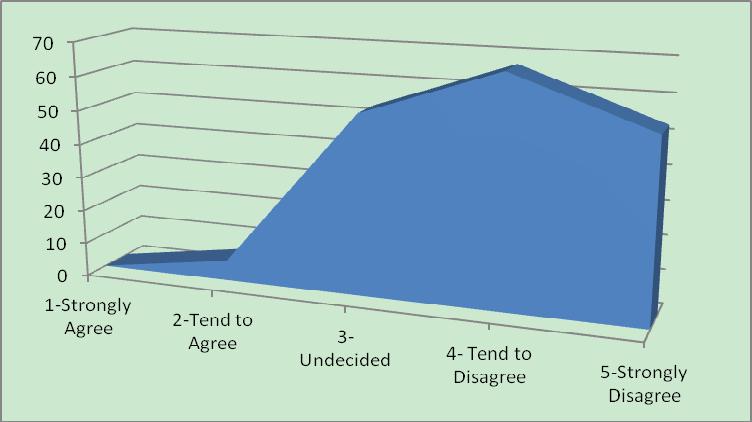 Figure 5. Illustration deviation from the mean value related to incentives 9.