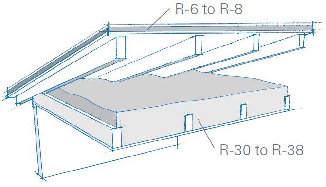 Attic Solutions Prescriptive Option A Vented attic, air-seal ceiling R-30 or R-38 loose-fill R-6 or R-8 foam boards