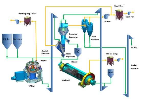 OPTIMAL CIRCUIT OF VRPM VRPM System in combination of Ball Mill with Common Separator System The circuit is ideal for cement plants