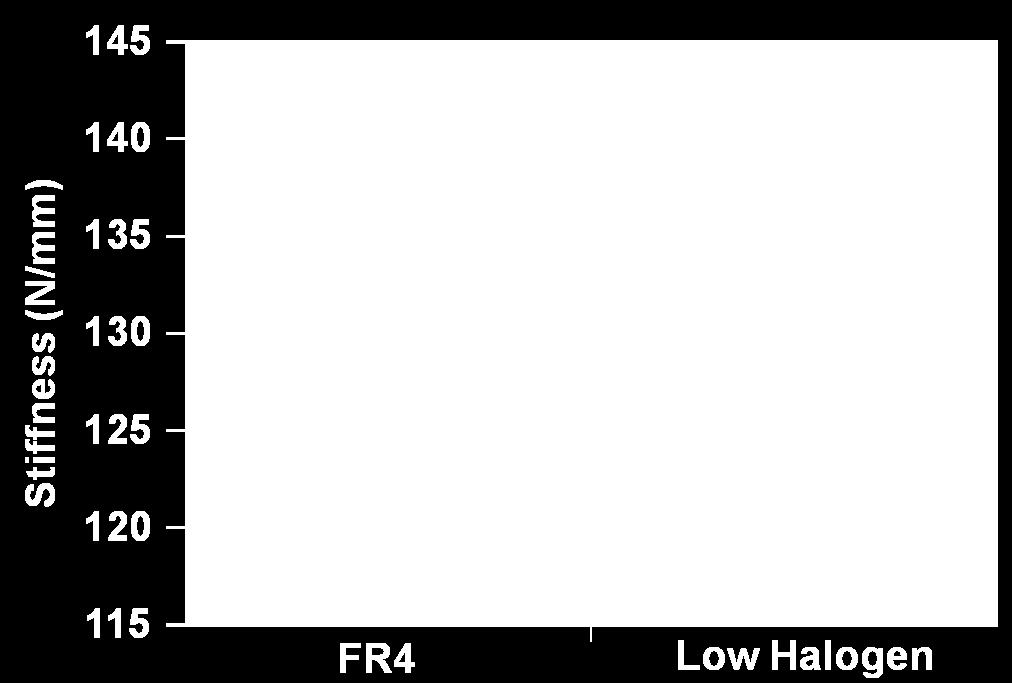 project 硬度 HF is ~10% stiffer (8 layer.