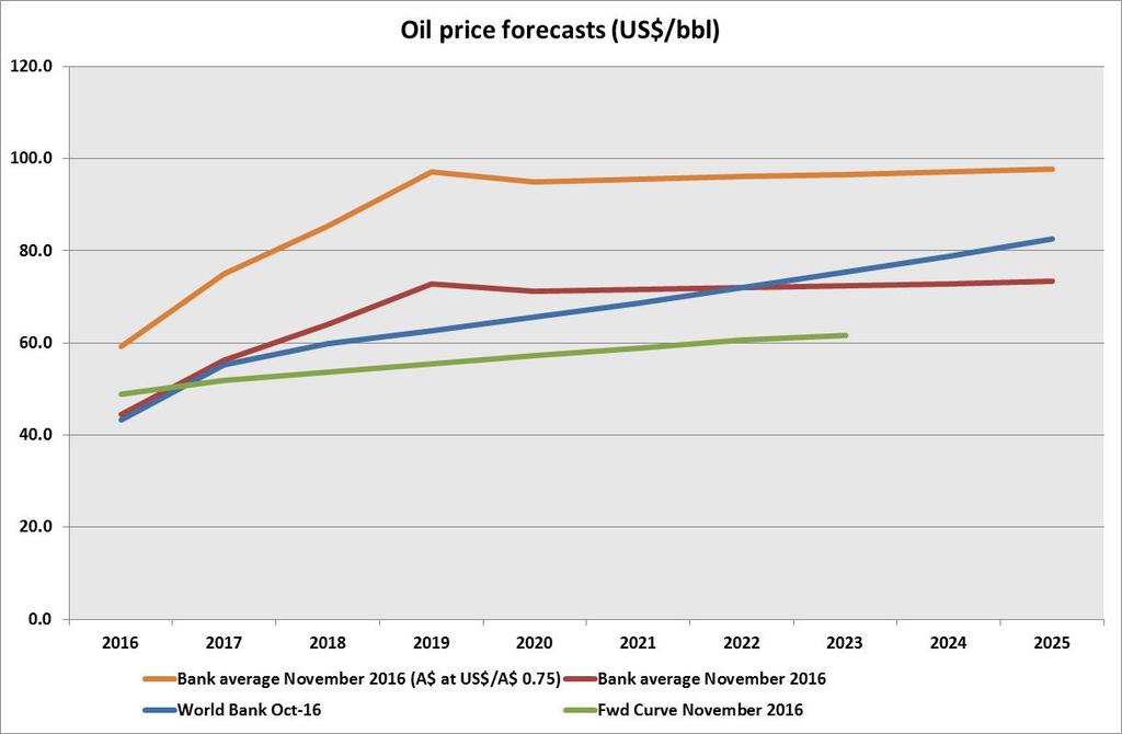 Hoping for oil price improvement Source: JP Morgan, Morgan Stanley Credit Suisse,