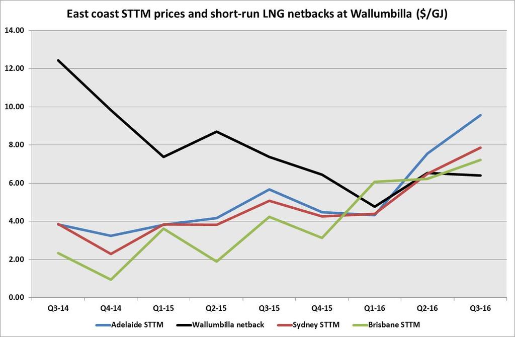 Domestic market interactions #1 Recent short term domestic pricing is converging on LNG