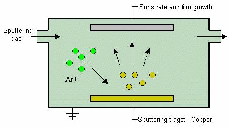 Figure 2.2 Schematic of a PVD Process [33] 2.4.3 Copper Electroplating Deposition of copper by electroplating technique is the most widely used deposition technique in the semiconductor industry.