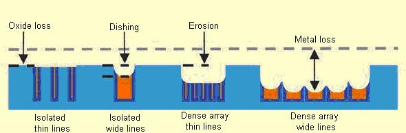 1. Dishing 2. Erosion 3. Metal Loss 4. Scratches 5. Wafer to wafer non-uniformity 6. Within wafer non-uniformity Figure 2.5 Defects Formed During CMP [49] 2.7.