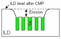 The oxide erosion can be reduced or avoided by reducing the copper over polish time [1]. Figure 2.7 shows the schematic of an interlayer dielectric (ILD) erosion profile. Figure 2.7 Schematic of Erosion Profile 2.
