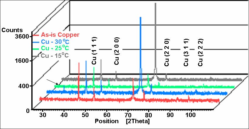 series of experiments. Figure 4.31 shows the XRD graph of the wafers polished at different temperatures and also on an as-is copper blanket wafer.