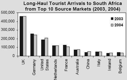 Cultural Guiding: National Qualification: Guiding Page 4 of 31 Statistics 2004 Annual Tourism Report Where are Tourists Going?