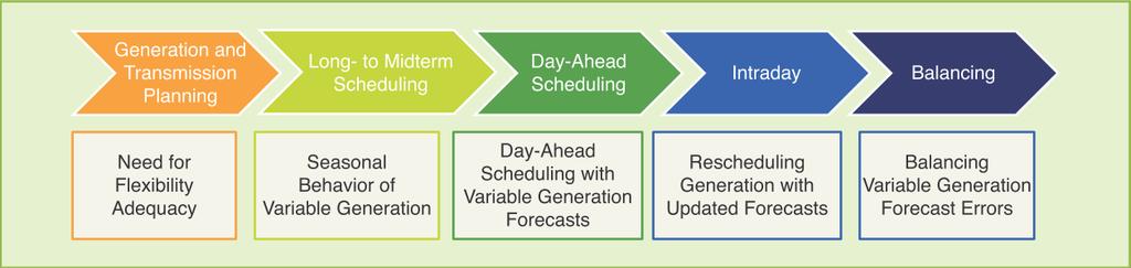 Impacts of VRES on the flexibility timeline Long term planning flexibility Does my system have sufficient resources to manage operational variability?