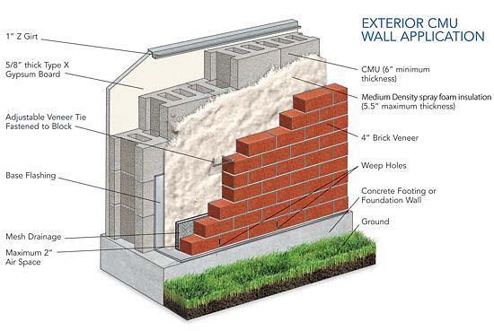Masonry Wall Applications A continuous layer of medium-density closed cell spray foam insulation