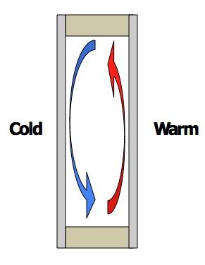 Convection Air Currents Stud cavities are prone to convection currents inside Includes stud cavities with batt insulation Currents create an internal thermal air flow cycle Warm wall surface heats