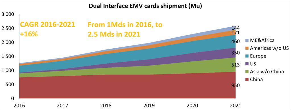 Payment DI cards evolution (Mu) The volume drivers are: China and the US, but