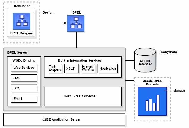 Features JDeveloper BPEL Designer Native BPEL support Drag-and-drop process modeler Universal description, discover, and integration (UDDI) and Web services inspection language (WSIL) service browser
