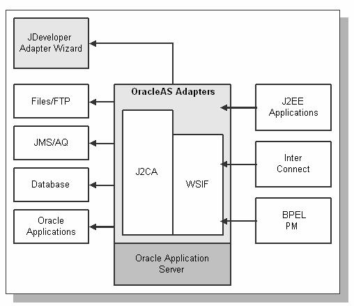 Oracle Applications Adapter OracleAS Adapter for Oracle Applications is based on J2CA 1.