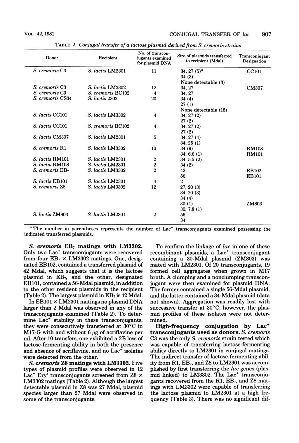 VOL. 42, 1981 TABLE 2. CONJUGAL TRANSFER OF lac 907 Conjugal transfer of a lactose plasmid derived from S. cremoris strains No.