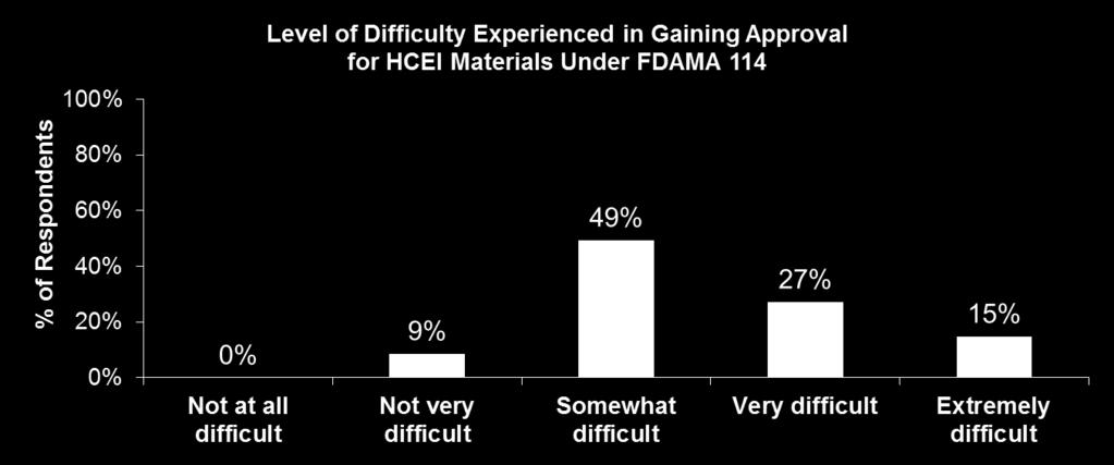 Manufacturer Difficulty With Approval of HCEI A majority of respondents (91%) found gaining approval of HCEI materials under FDAMA 114 to be at