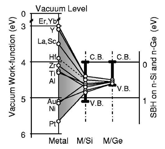 Fermi-level band pinning R c C C q exp B 1 1 2 N if Area Metal M/Si M/Ge 1 0 