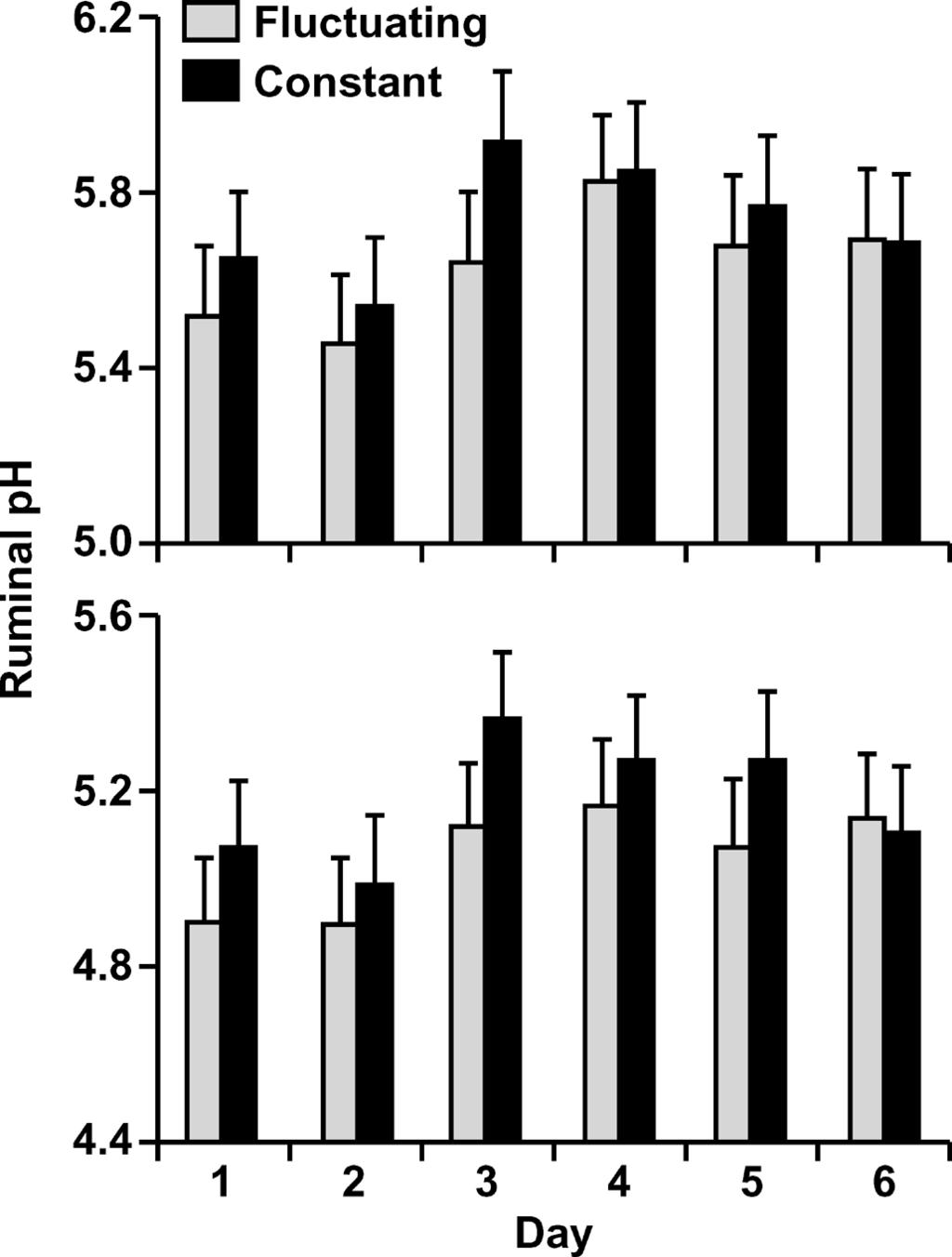 Behavior and acidosis with bunk management 3361 Figure 2. Dry matter intake on the days of ph measurement by feedlot steers (n = 6) fed a high-grain finishing diet offered once daily.