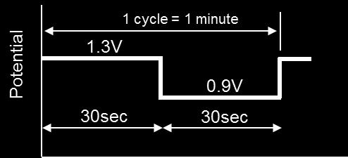 Accelerated Fuel Cell Testing and Product Life Voltage cycling Accelerated Stress Parameters