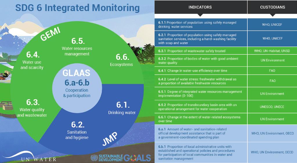 5 Monitoring SDG 6 Moving from MDGs to SDGs The shift from the MDGs to the SDGs is a game changer for water and sanitation, where countries need to transition from a relatively narrow focus on