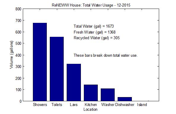 Achieving Net-Zero Water Water Usage Data & Insights Top Water Use Fixtures 1. 2 nd floor shower hot water 2. 2 nd floor toilet 3. 1 st floor toilet 4. 2 nd floor sink hot water 5.