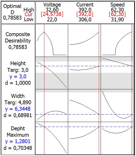 0 mm). Data from Table 5 were inserted Response Optimizer in Minitab software to check the influence of the parameters in the geometry of the weld bead. B.