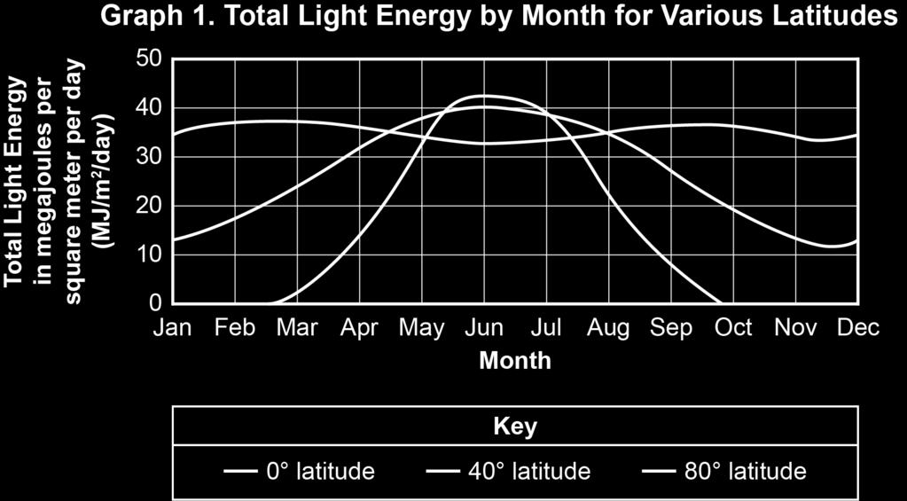Graph 1 below shows how the total amount of incoming solar (light) energy changes by month at three different latitudes in the Northern Hemisphere.