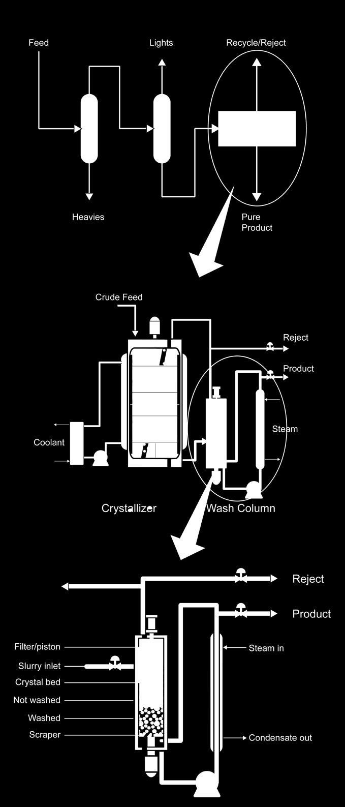 Melt Crystallization as a Chemical Process Unit Operation The chemical industry is very much concerned with the separation and purification of chemical compounds.