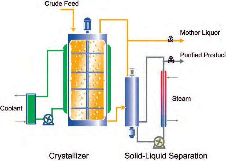 Suspension Crystallization The suspension-based crystallization process operates with a simple vessel type crystallizer (illustration below) including the growth volume with the scraped surface area.