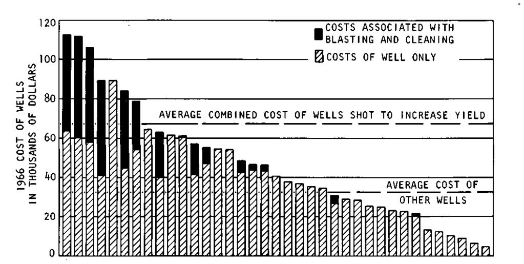 Figure 10. Cost of blasting deep sandstone wells excess of 100 percent of the original construction cost.