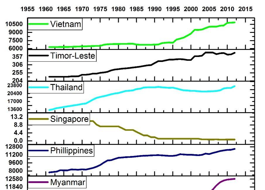 Agricultural land use in South/SE Asia Significant increase in Agricultural Land Area (x 1000ha) in