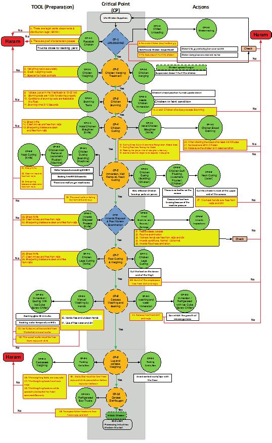 Figure 1: Flow Diagram of Halal Critical Points in AS Process Flow.