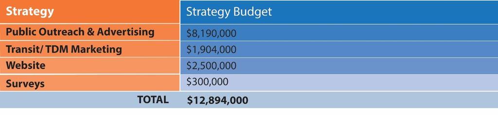 appropriate adjustments. The Communication and Outreach Program budget over the four years (2017-2021) is as follows: Figure 6.