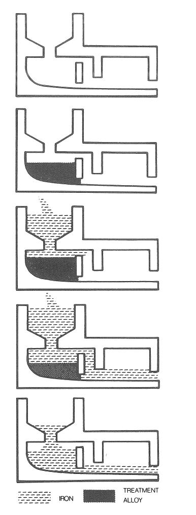 Fig 7. Plunging method treatment Fig 8. Trough for flotret through method Good maintenance or the special trough is required to maintain proper balance of inlet and outlet hole size.