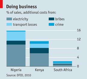 The Economy 83% of Nigerian business owners state that a lack of electricity is