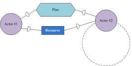 ISSRM (Concepts, Relationships) BPMN Secure Tropos Asset Combination of flow